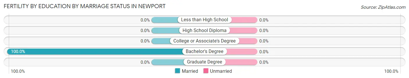 Female Fertility by Education by Marriage Status in Newport