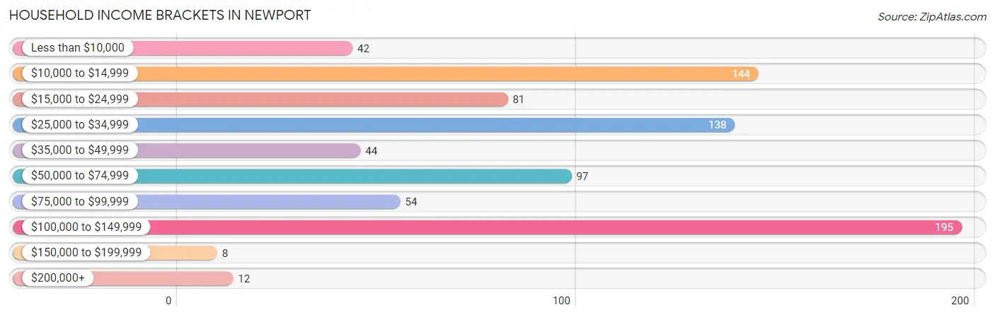 Household Income Brackets in Newport