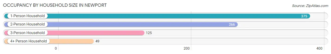 Occupancy by Household Size in Newport