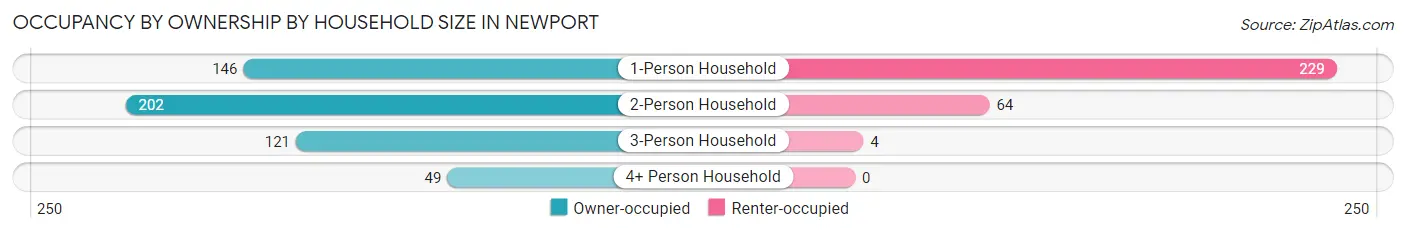 Occupancy by Ownership by Household Size in Newport