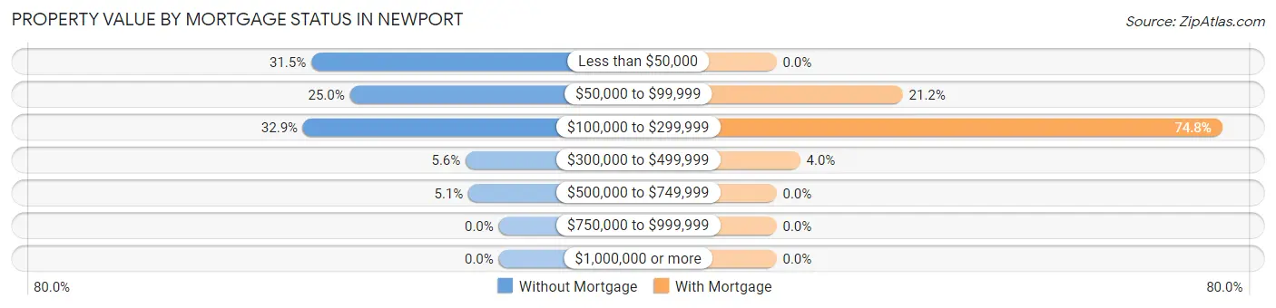 Property Value by Mortgage Status in Newport