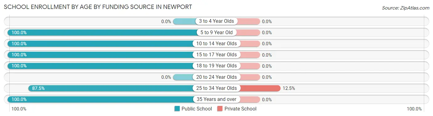 School Enrollment by Age by Funding Source in Newport