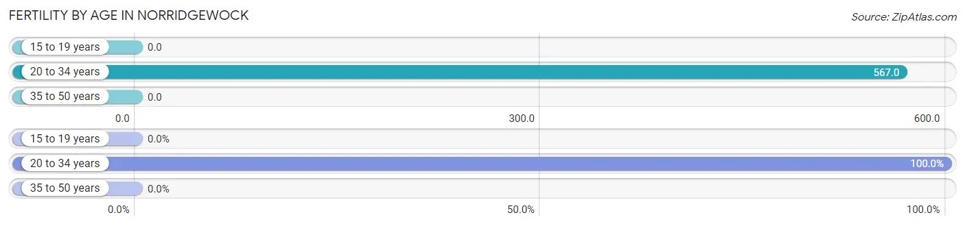 Female Fertility by Age in Norridgewock