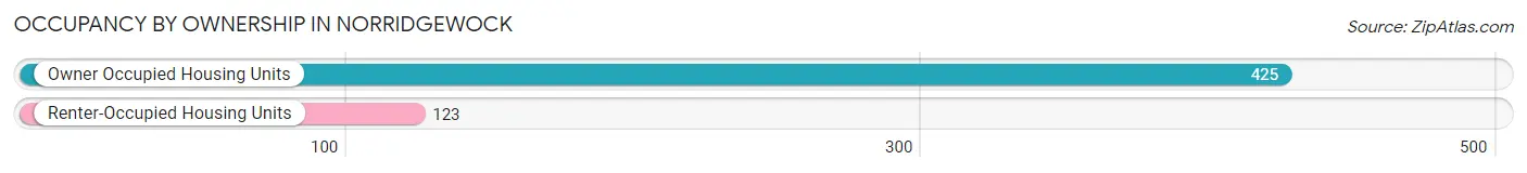 Occupancy by Ownership in Norridgewock