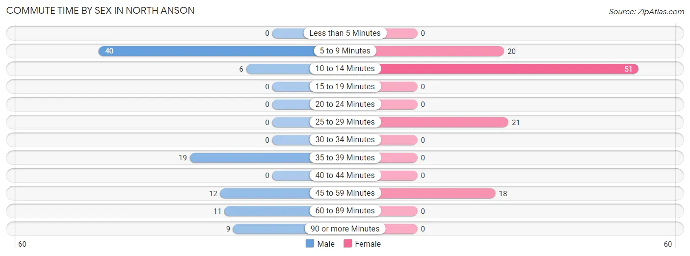 Commute Time by Sex in North Anson