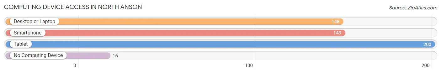 Computing Device Access in North Anson