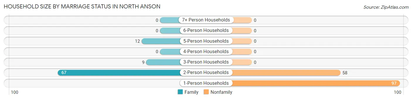 Household Size by Marriage Status in North Anson
