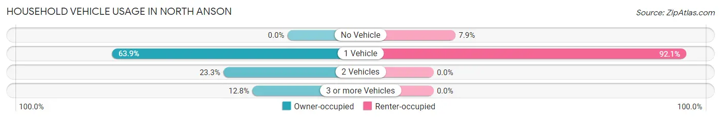 Household Vehicle Usage in North Anson