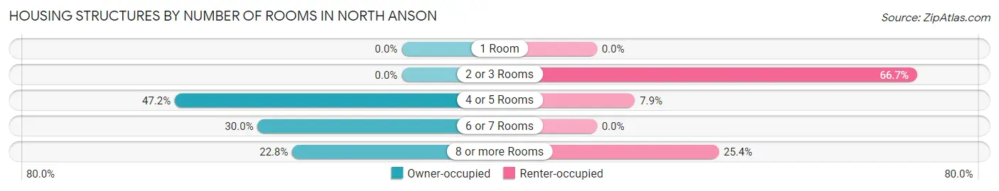Housing Structures by Number of Rooms in North Anson