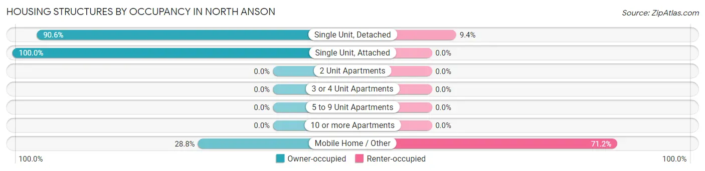 Housing Structures by Occupancy in North Anson