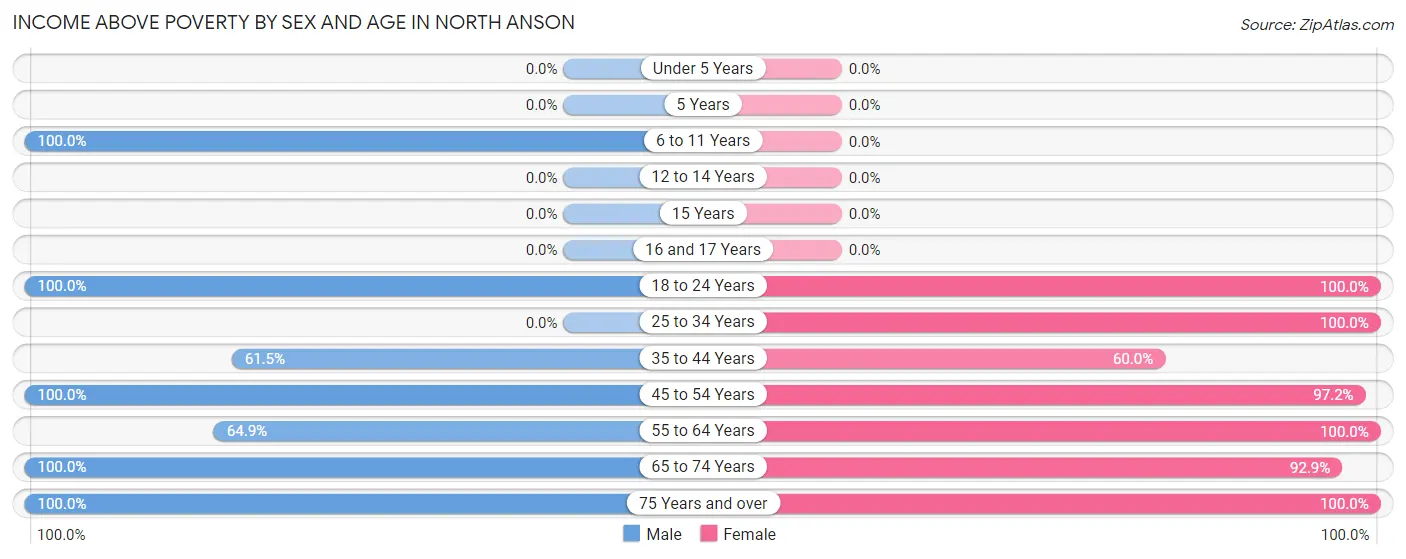 Income Above Poverty by Sex and Age in North Anson