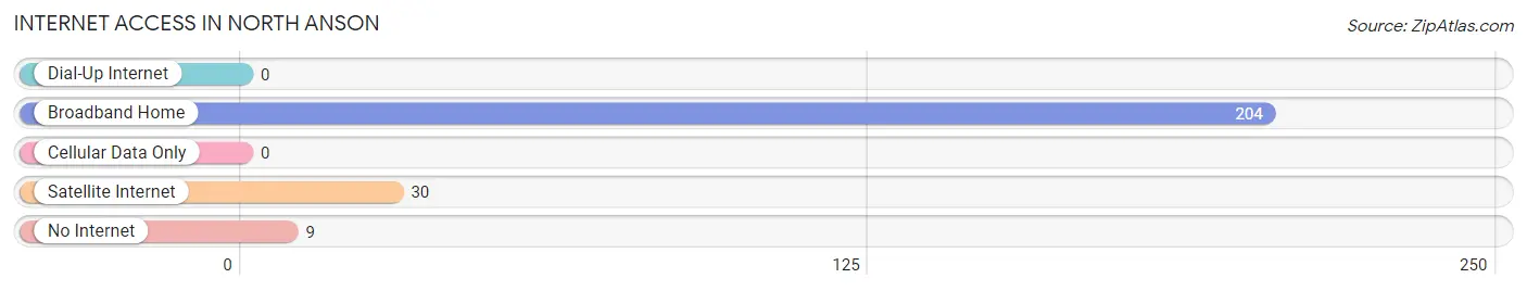Internet Access in North Anson