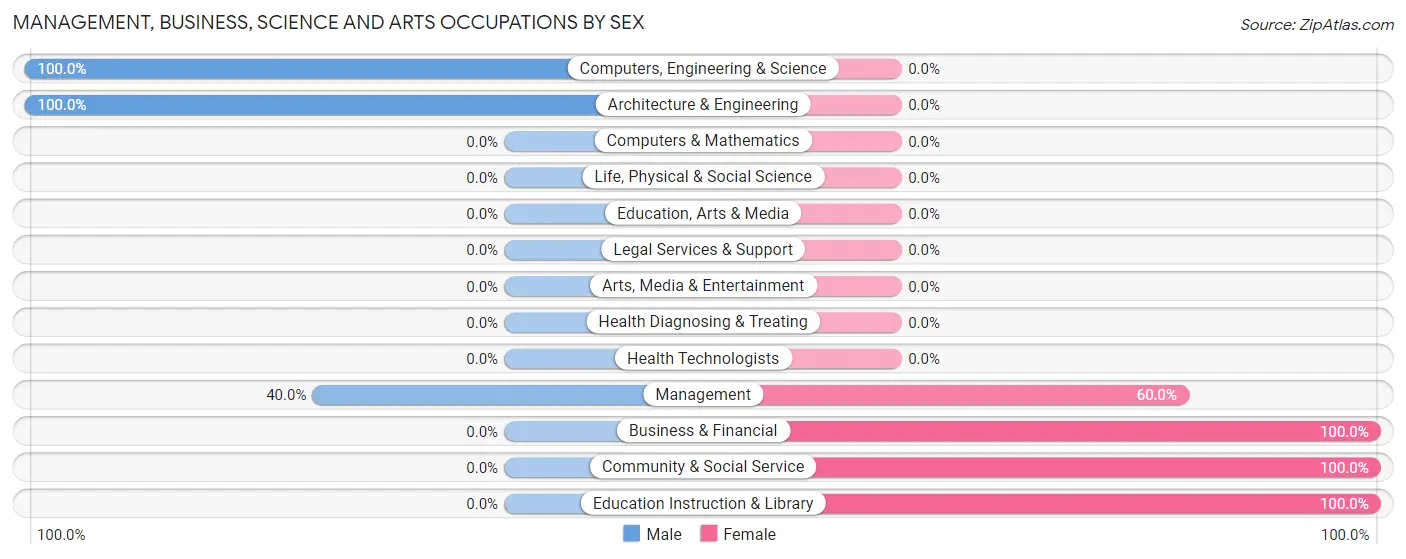 Management, Business, Science and Arts Occupations by Sex in North Anson