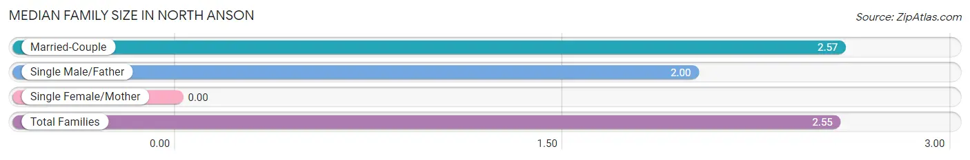 Median Family Size in North Anson