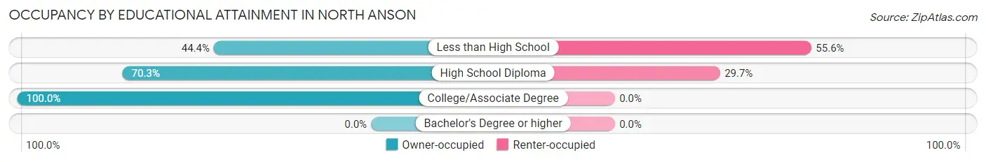 Occupancy by Educational Attainment in North Anson
