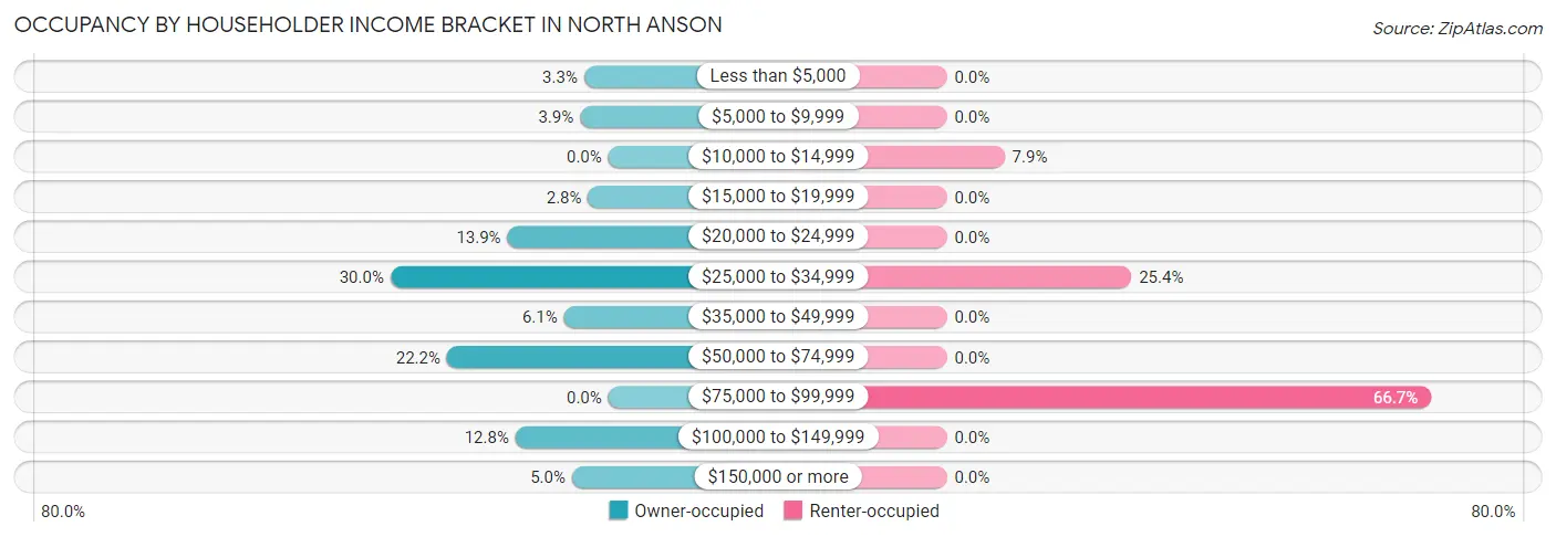 Occupancy by Householder Income Bracket in North Anson