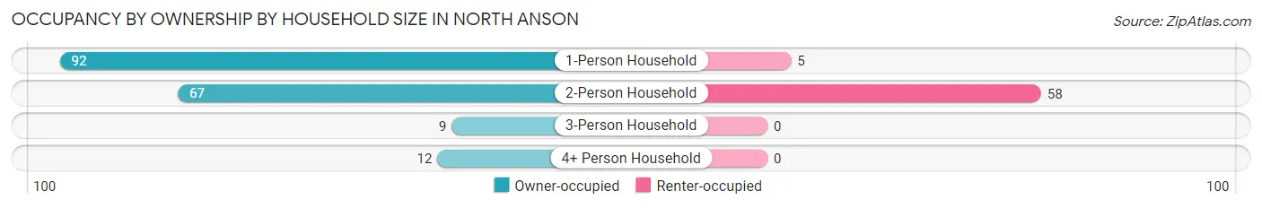 Occupancy by Ownership by Household Size in North Anson
