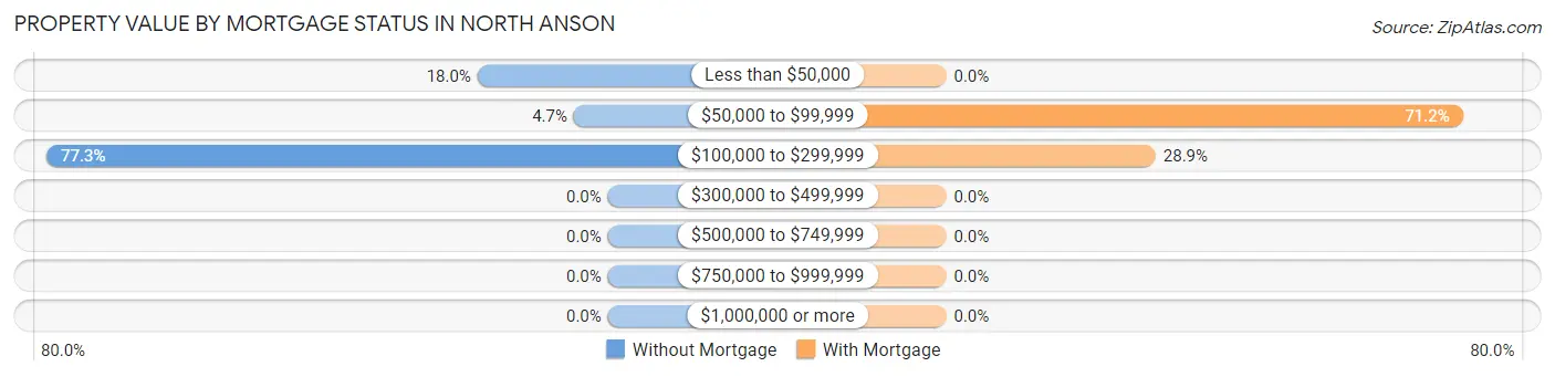 Property Value by Mortgage Status in North Anson