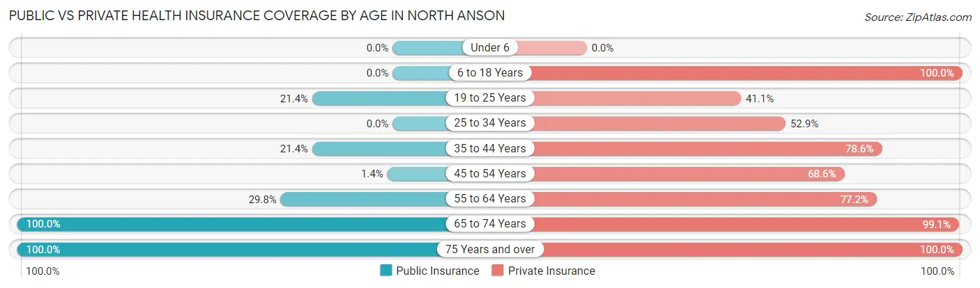 Public vs Private Health Insurance Coverage by Age in North Anson
