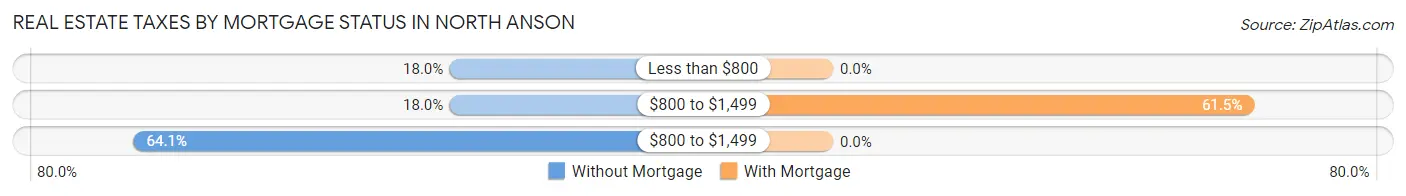 Real Estate Taxes by Mortgage Status in North Anson