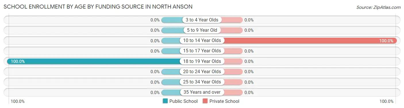 School Enrollment by Age by Funding Source in North Anson