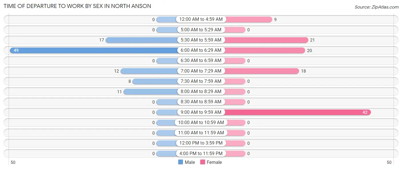 Time of Departure to Work by Sex in North Anson