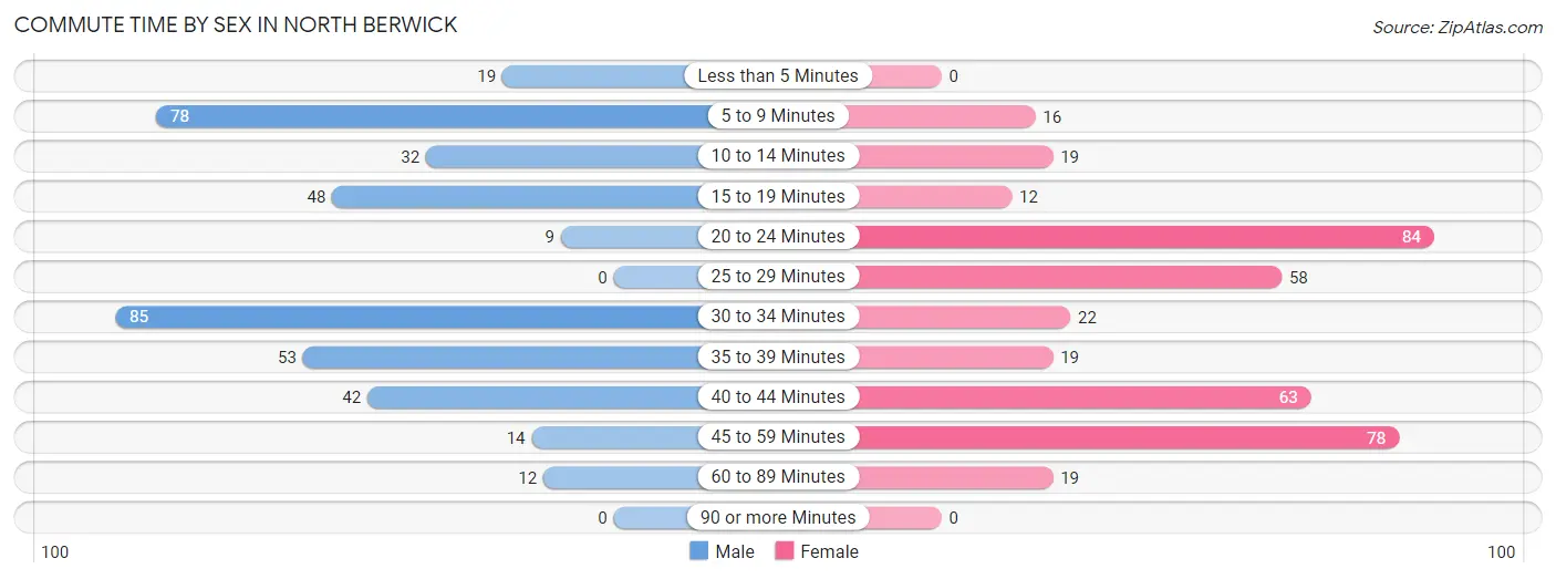 Commute Time by Sex in North Berwick