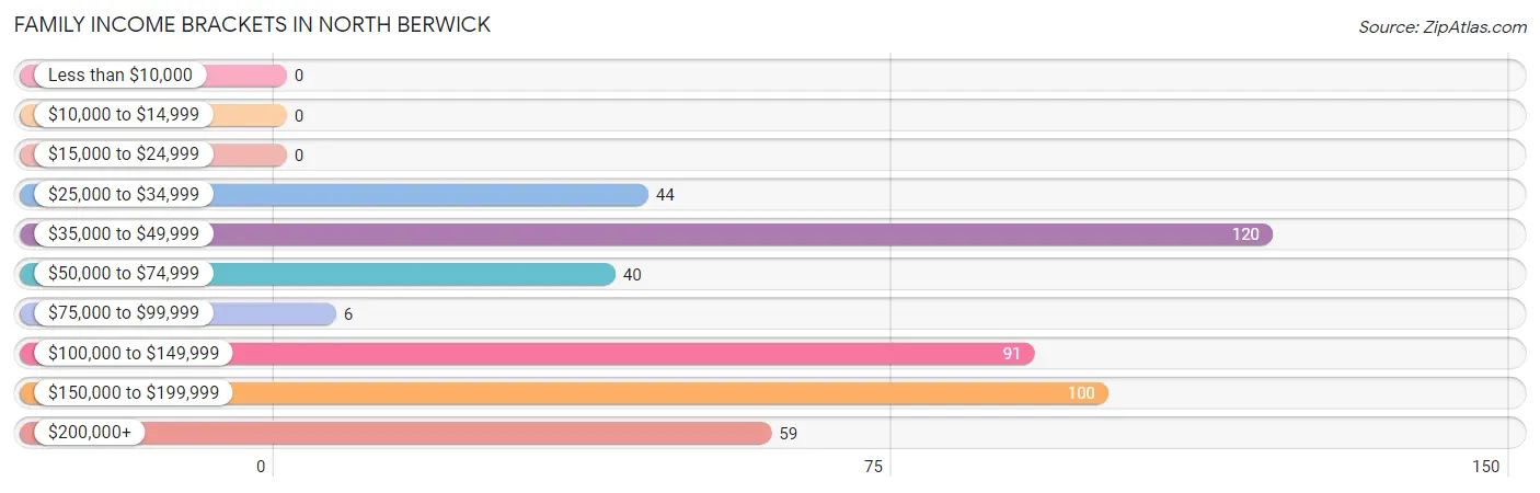 Family Income Brackets in North Berwick