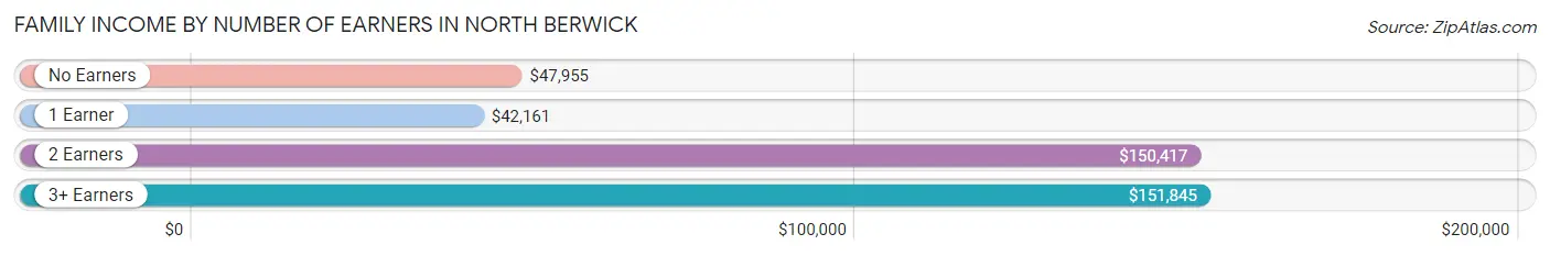 Family Income by Number of Earners in North Berwick