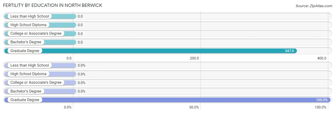 Female Fertility by Education Attainment in North Berwick