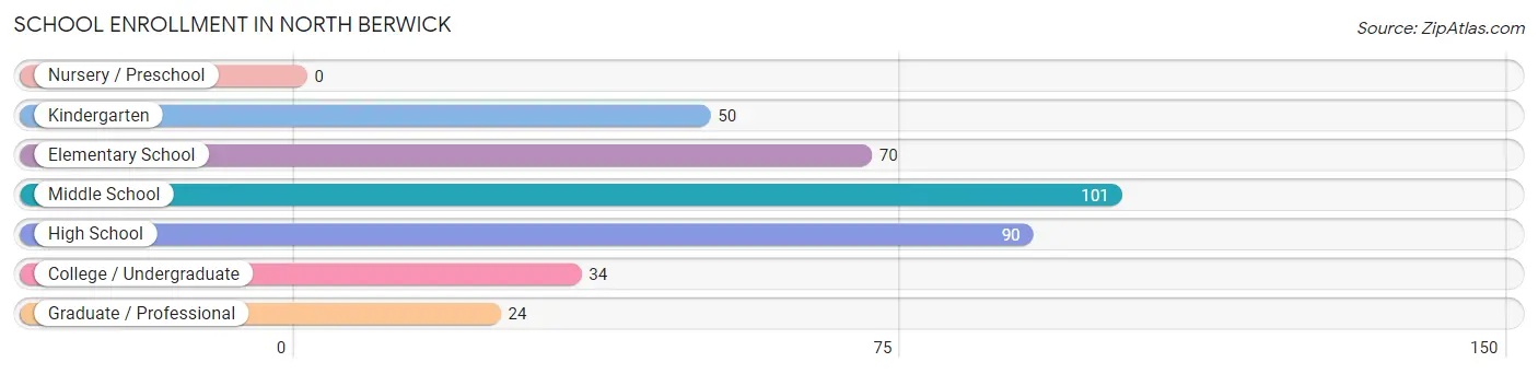 School Enrollment in North Berwick