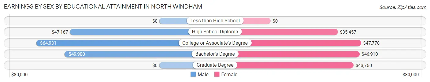 Earnings by Sex by Educational Attainment in North Windham