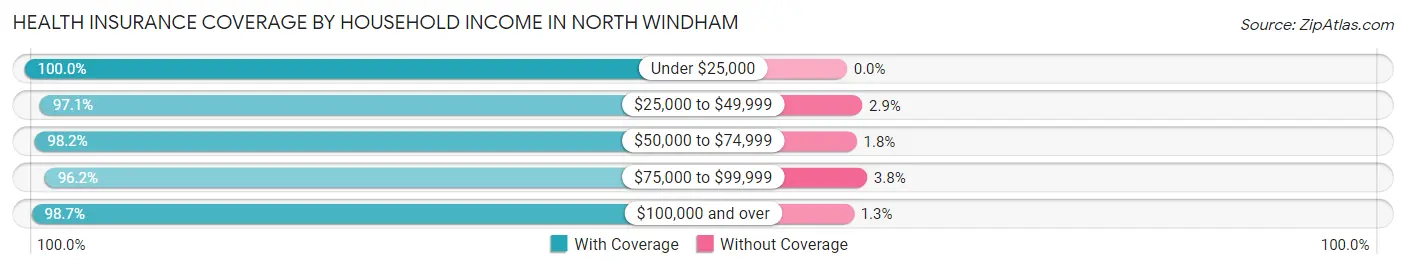 Health Insurance Coverage by Household Income in North Windham