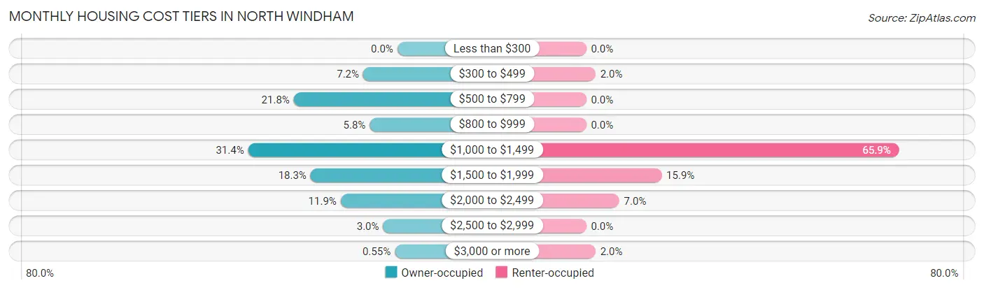 Monthly Housing Cost Tiers in North Windham