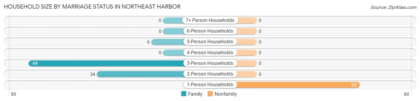 Household Size by Marriage Status in Northeast Harbor