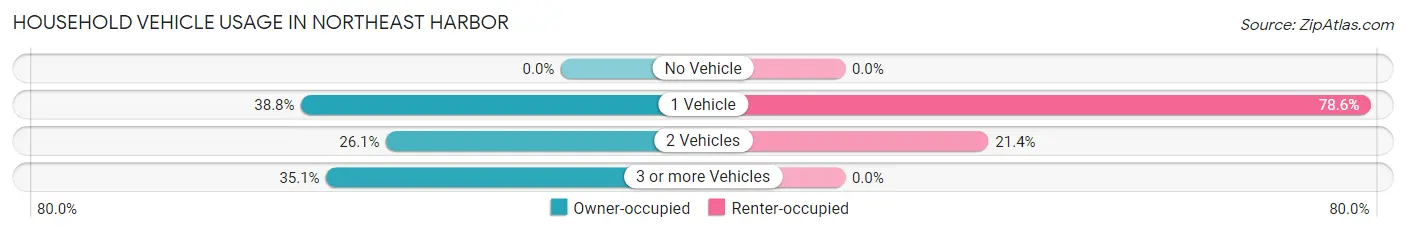 Household Vehicle Usage in Northeast Harbor