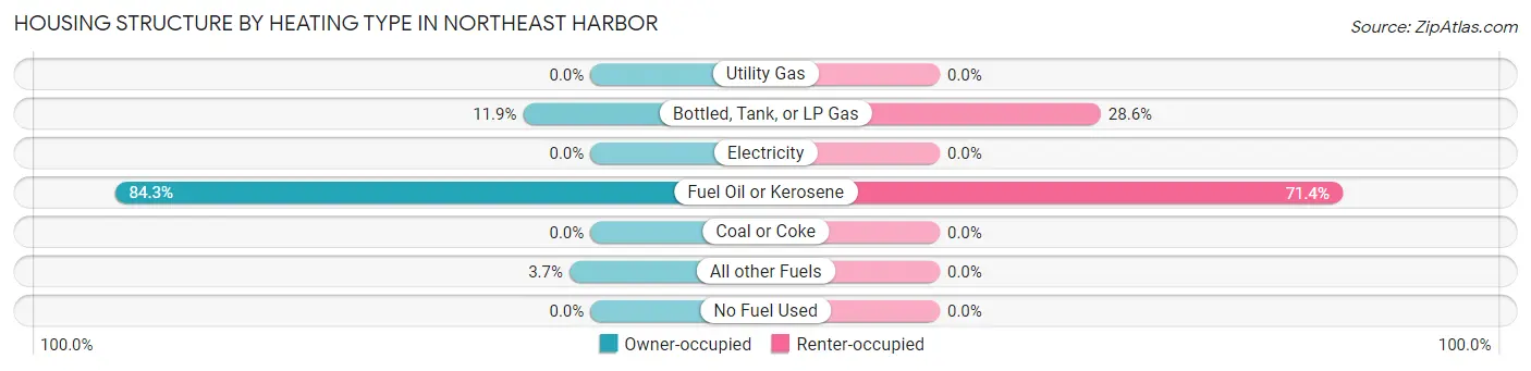 Housing Structure by Heating Type in Northeast Harbor