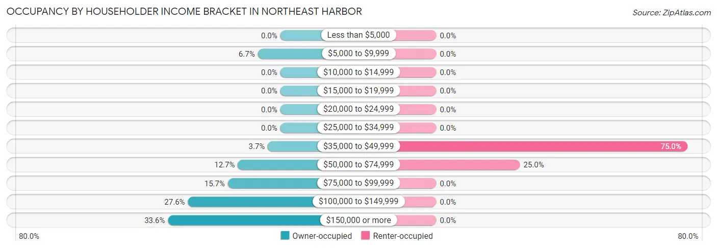 Occupancy by Householder Income Bracket in Northeast Harbor
