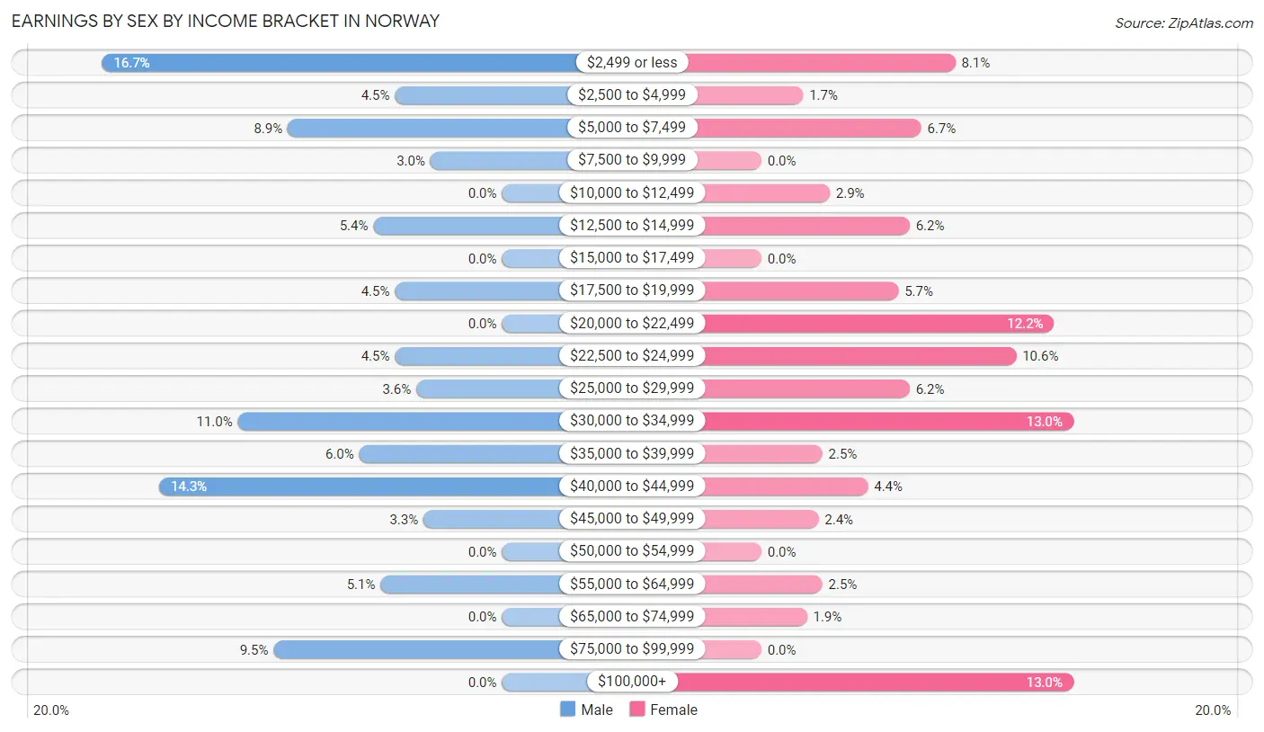 Earnings by Sex by Income Bracket in Norway