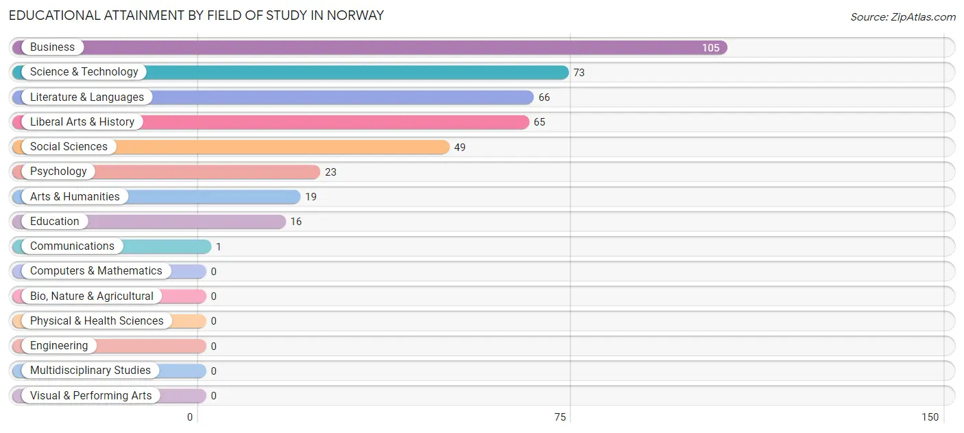 Educational Attainment by Field of Study in Norway