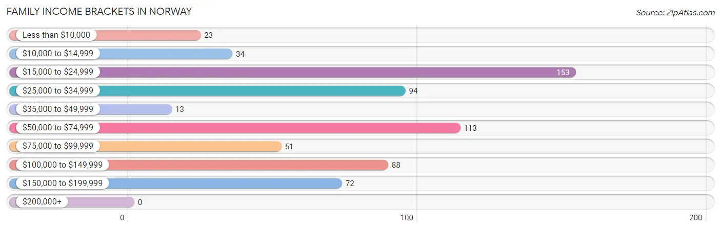 Family Income Brackets in Norway