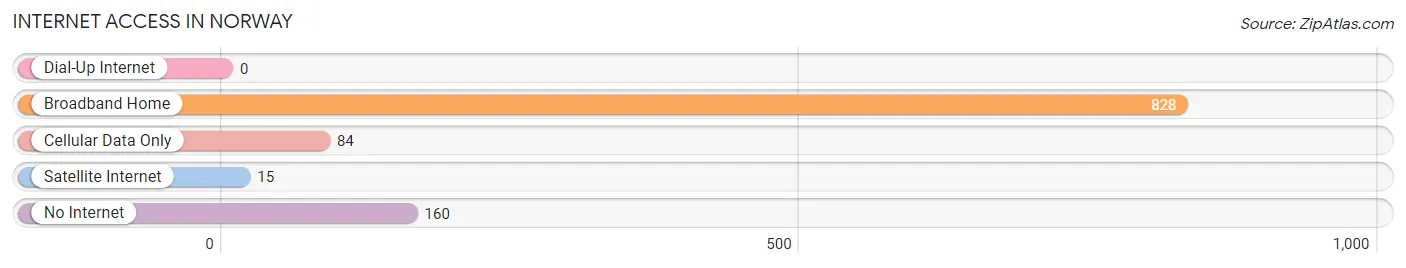 Internet Access in Norway