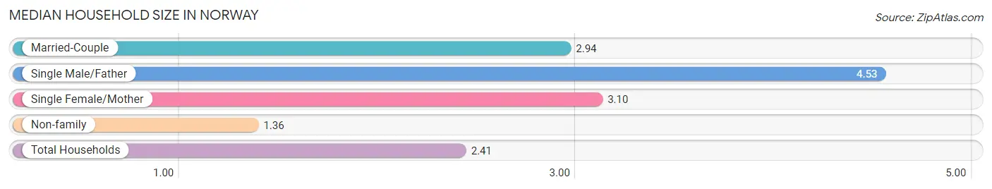 Median Household Size in Norway