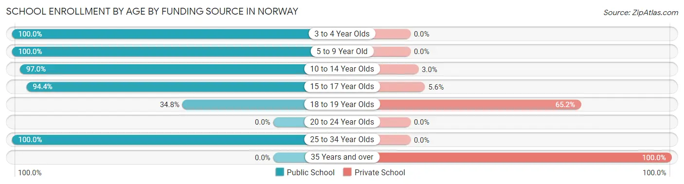 School Enrollment by Age by Funding Source in Norway