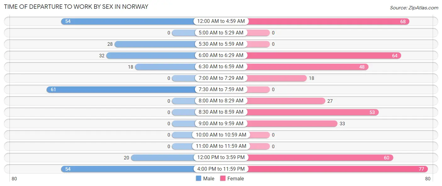 Time of Departure to Work by Sex in Norway