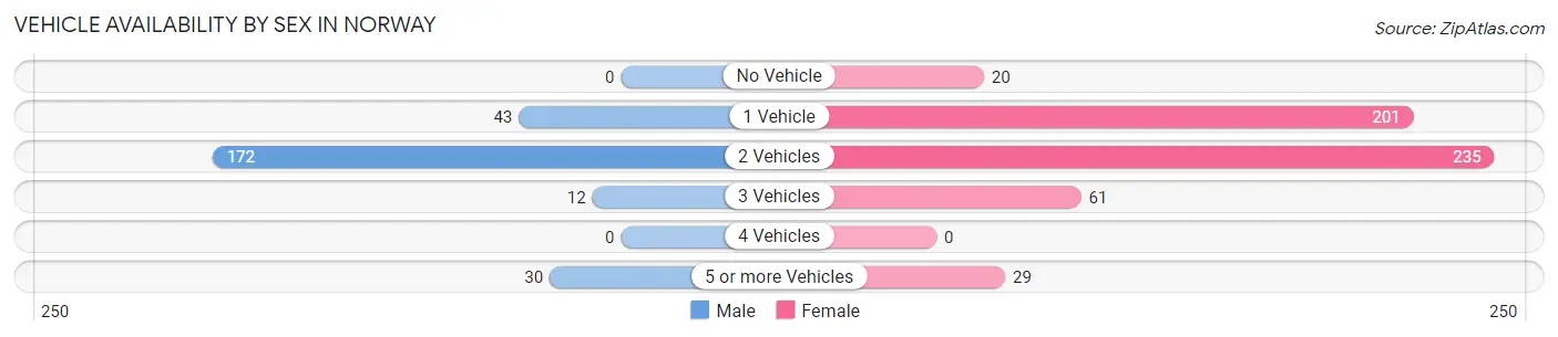 Vehicle Availability by Sex in Norway