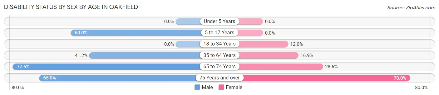 Disability Status by Sex by Age in Oakfield