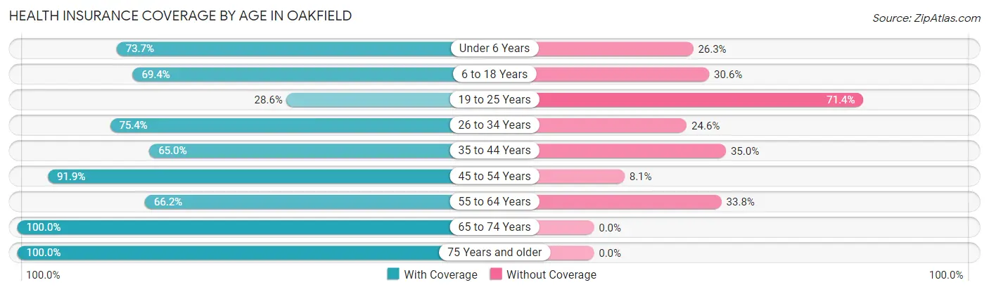 Health Insurance Coverage by Age in Oakfield