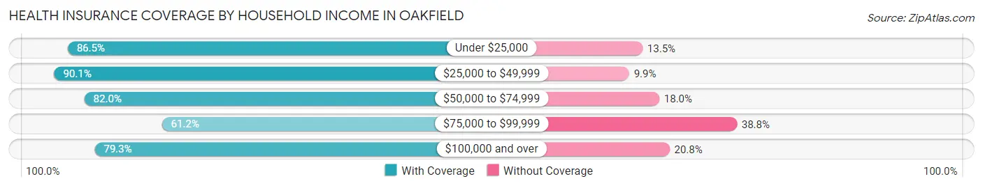 Health Insurance Coverage by Household Income in Oakfield