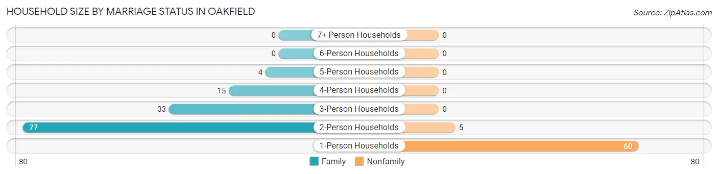 Household Size by Marriage Status in Oakfield